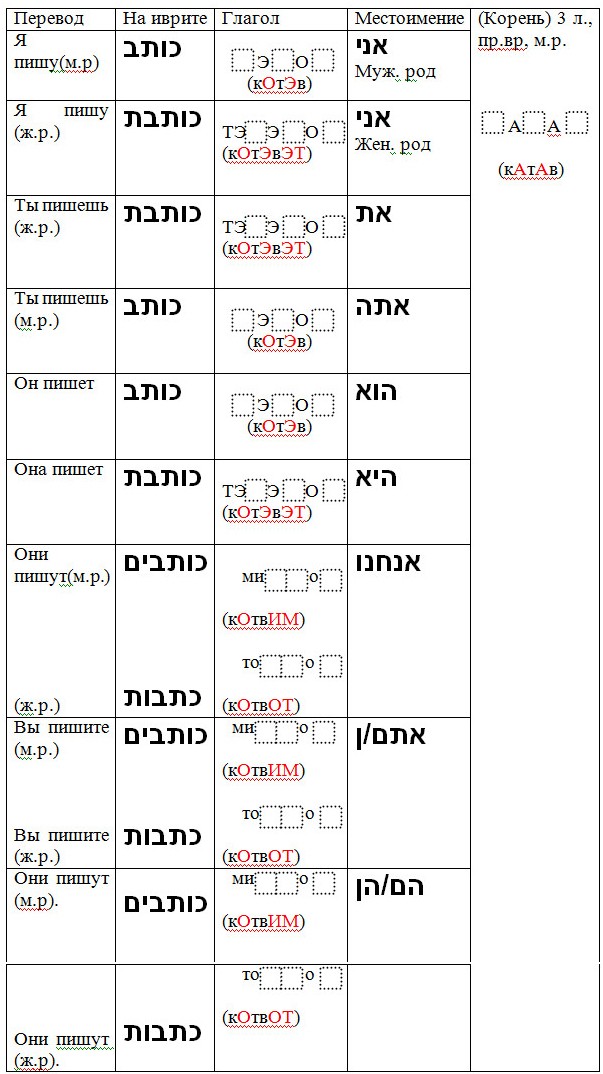 глаголы иврита 
