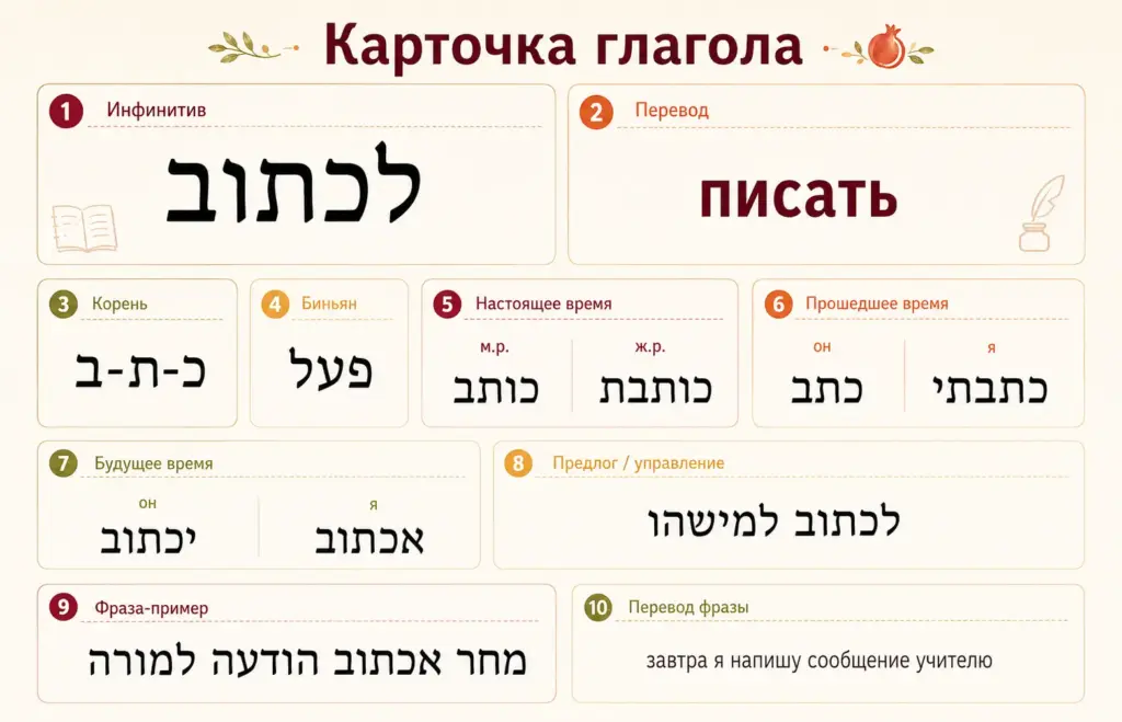 Учебная карточка глагола לכתוב с корнем, биньяном и основными формами трех времен.