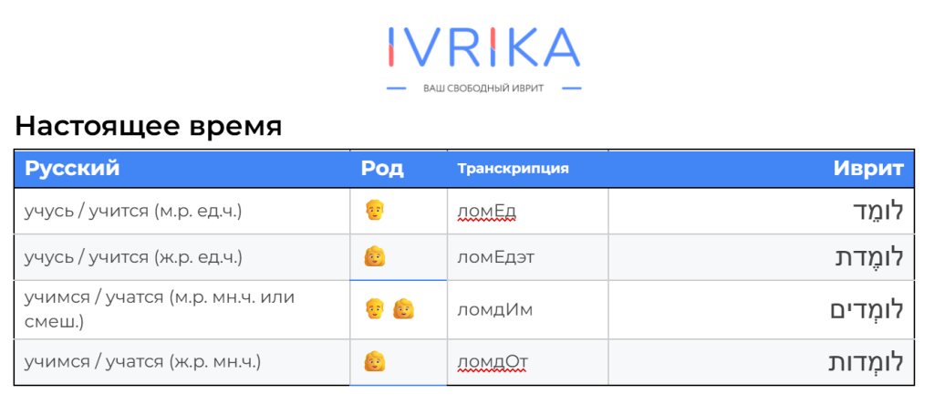 таблица спряжения глагола ללמד в настоящем времени