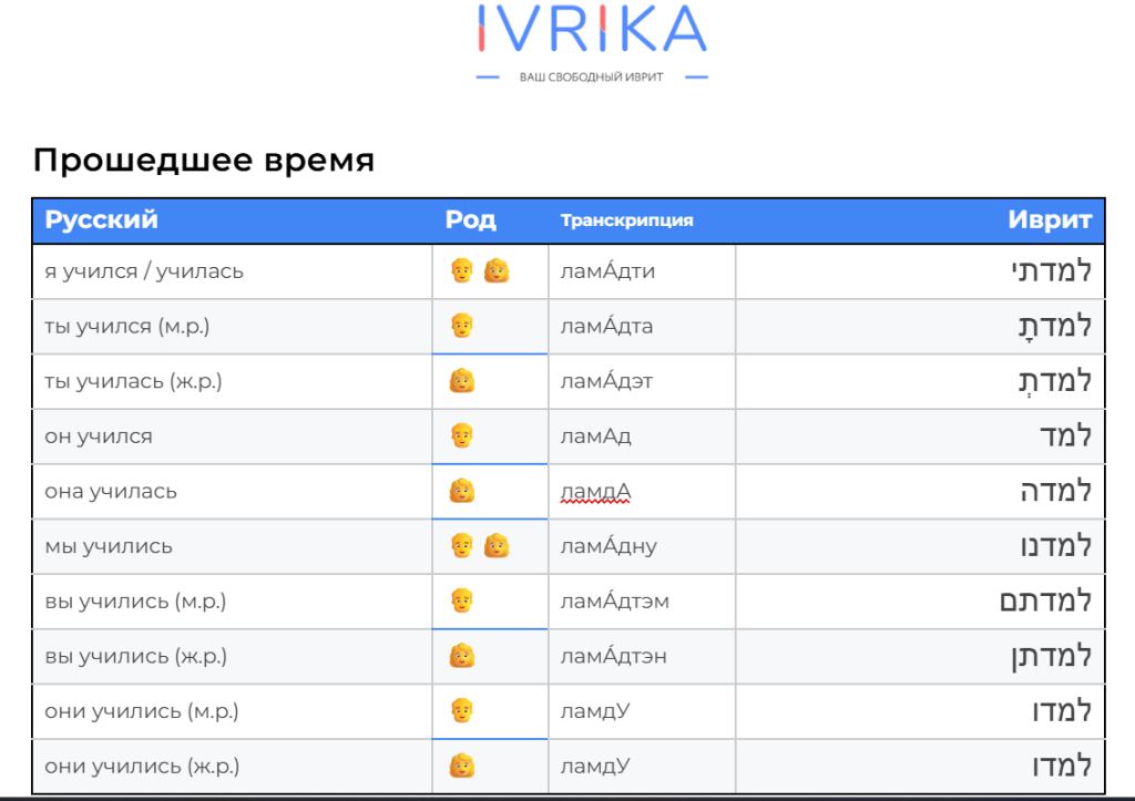 иврит спряжение прошедшее время